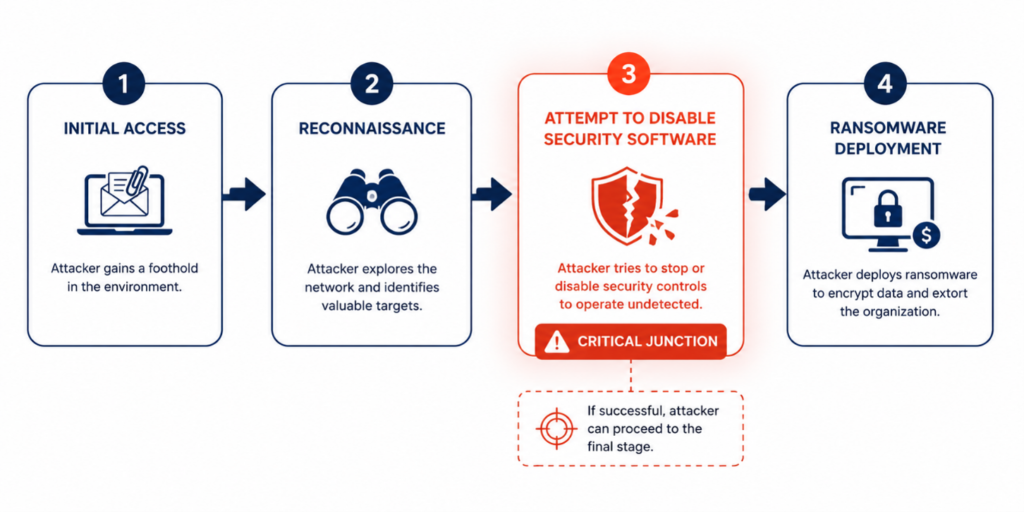Prosty, poziomy diagram łańcucha ataku (kill chain), na którym wyraźnie wyróżniony jest etap „próby wyłączenia ochrony” jako krytyczny punkt decyzyjny między uzyskaniem dostępu a wdrożeniem ransomware. Ma pełnić funkcję infografiki wyjaśniającej